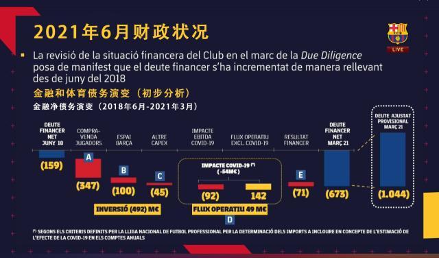 世界杯八强对阵-巴萨到底欠了多少钱？会员们开了一个6小时的大会…