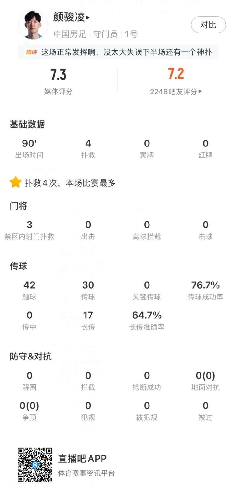 世界杯比赛安排-颜骏凌数据：4次扑救本场比赛最多、17次长传，7.3分队内最高